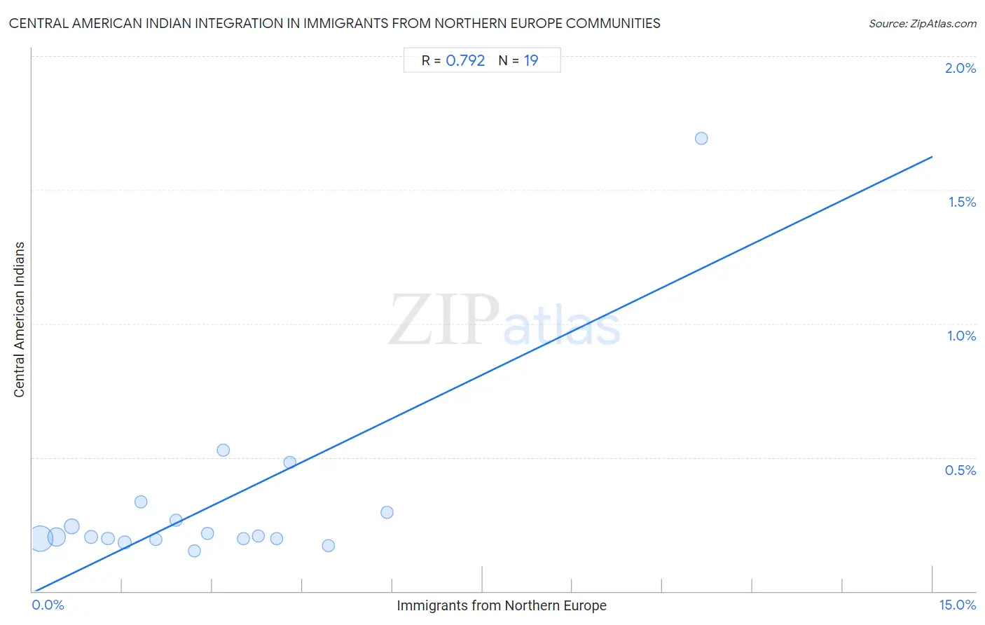 Immigrants from Northern Europe Integration in Central American Indian Communities