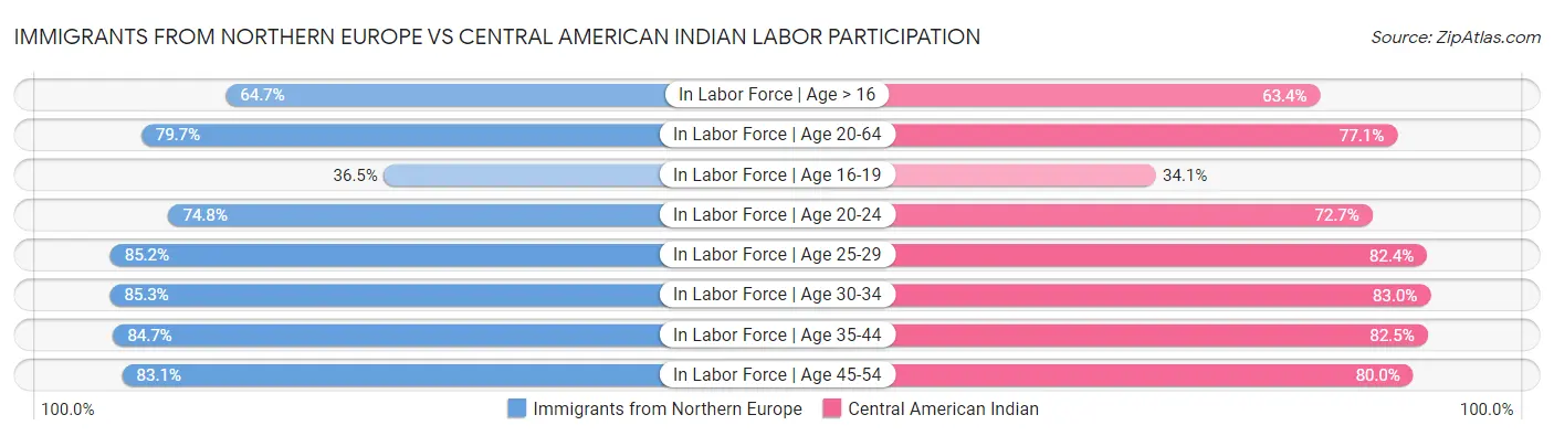 Immigrants from Northern Europe vs Central American Indian Labor Participation
