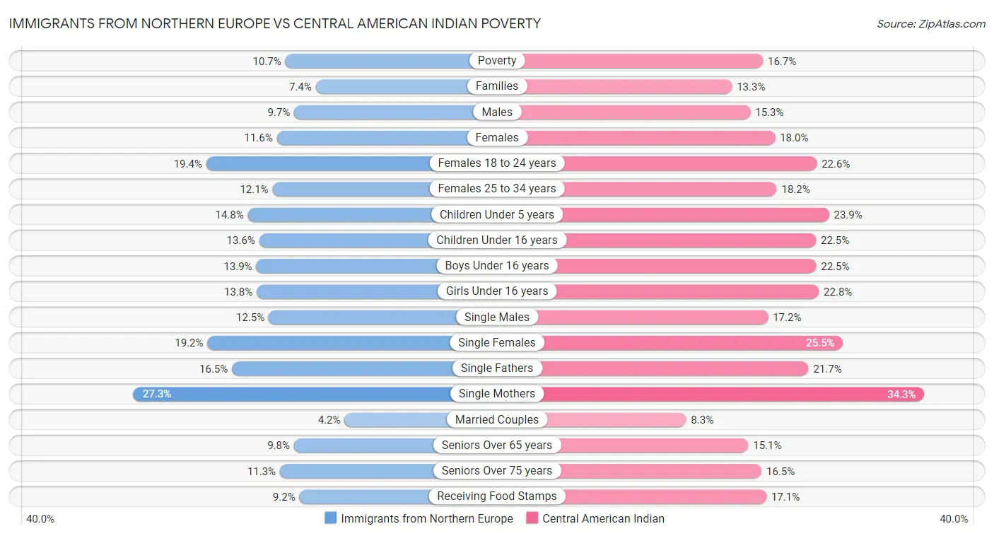Immigrants from Northern Europe vs Central American Indian Poverty