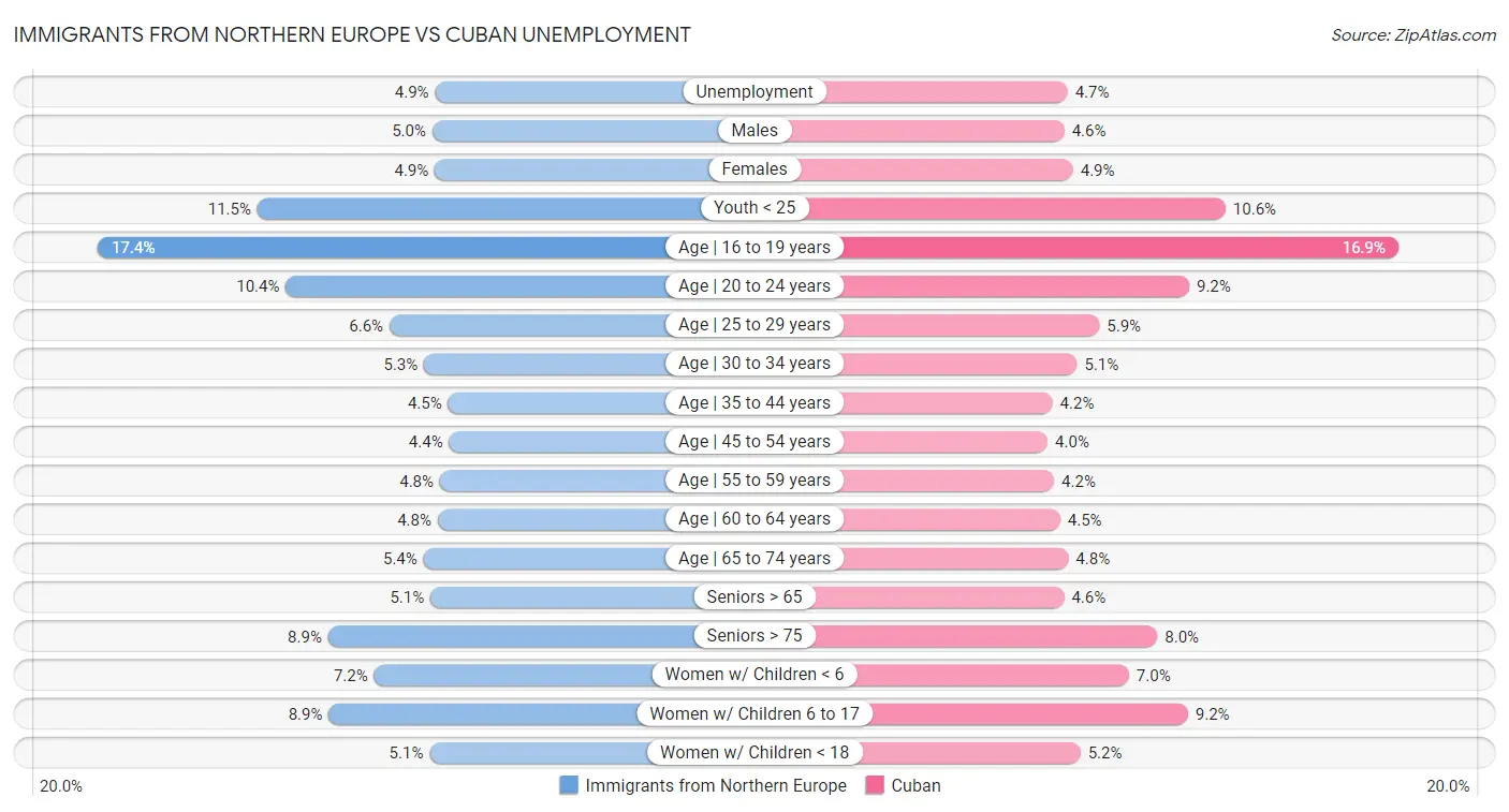 Immigrants from Northern Europe vs Cuban Unemployment