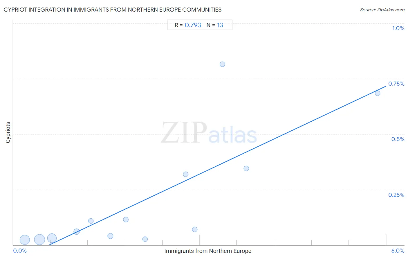 Immigrants from Northern Europe Integration in Cypriot Communities