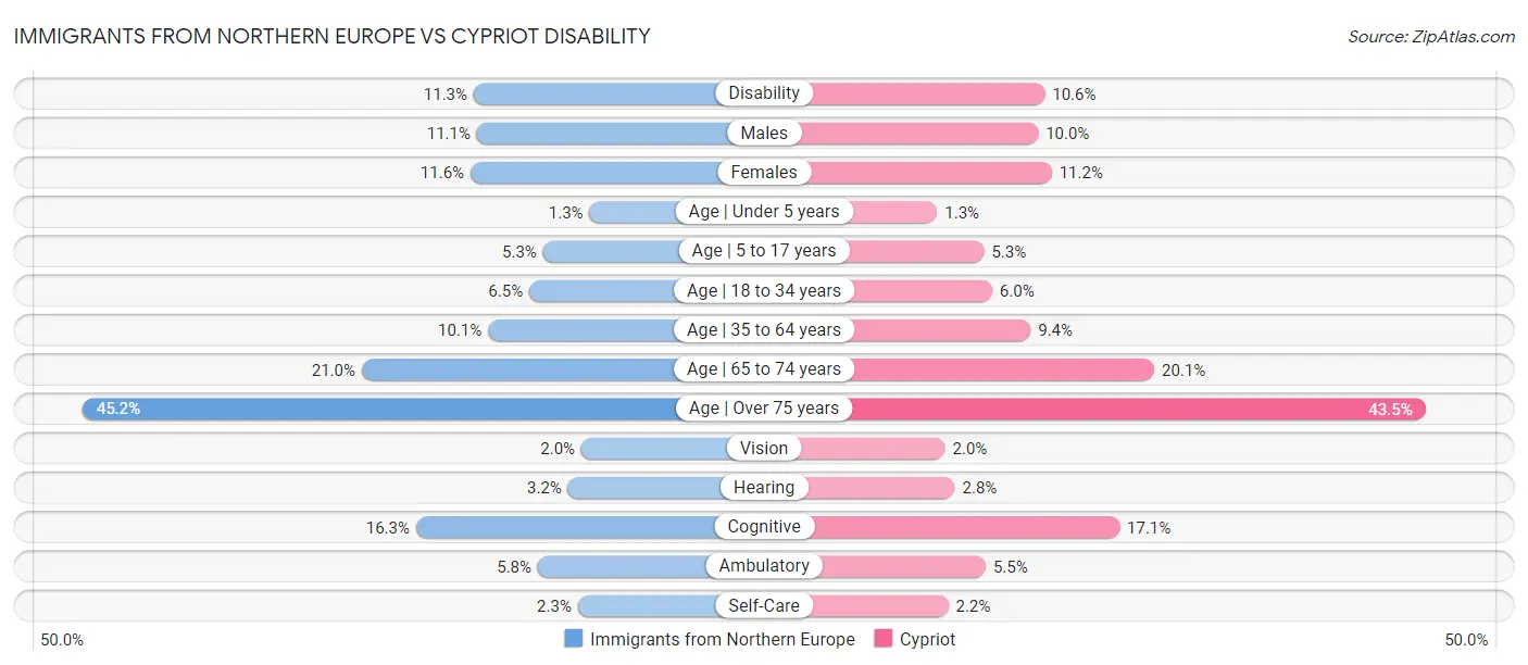 Immigrants from Northern Europe vs Cypriot Disability