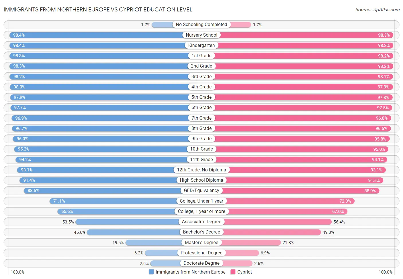 Immigrants from Northern Europe vs Cypriot Education Level
