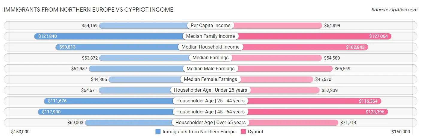 Immigrants from Northern Europe vs Cypriot Income