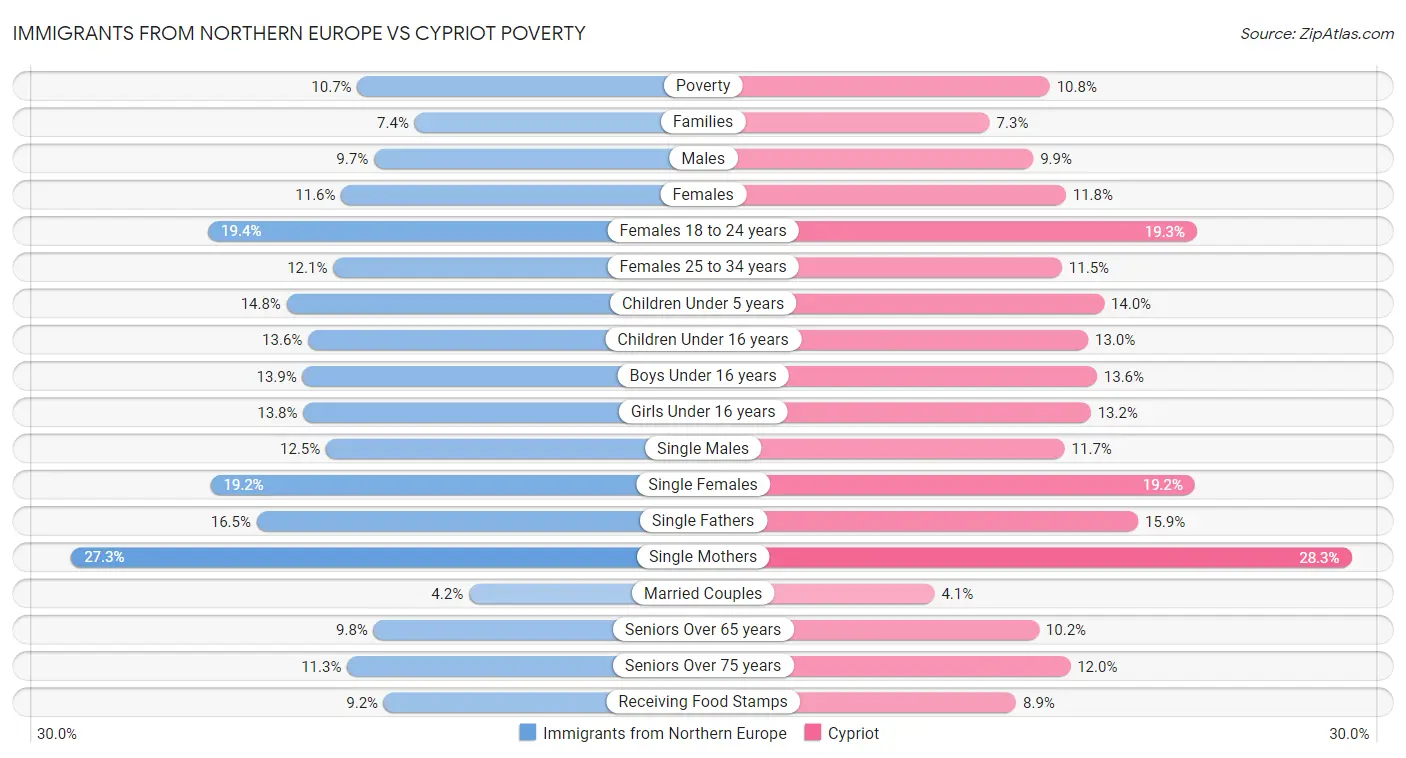 Immigrants from Northern Europe vs Cypriot Poverty