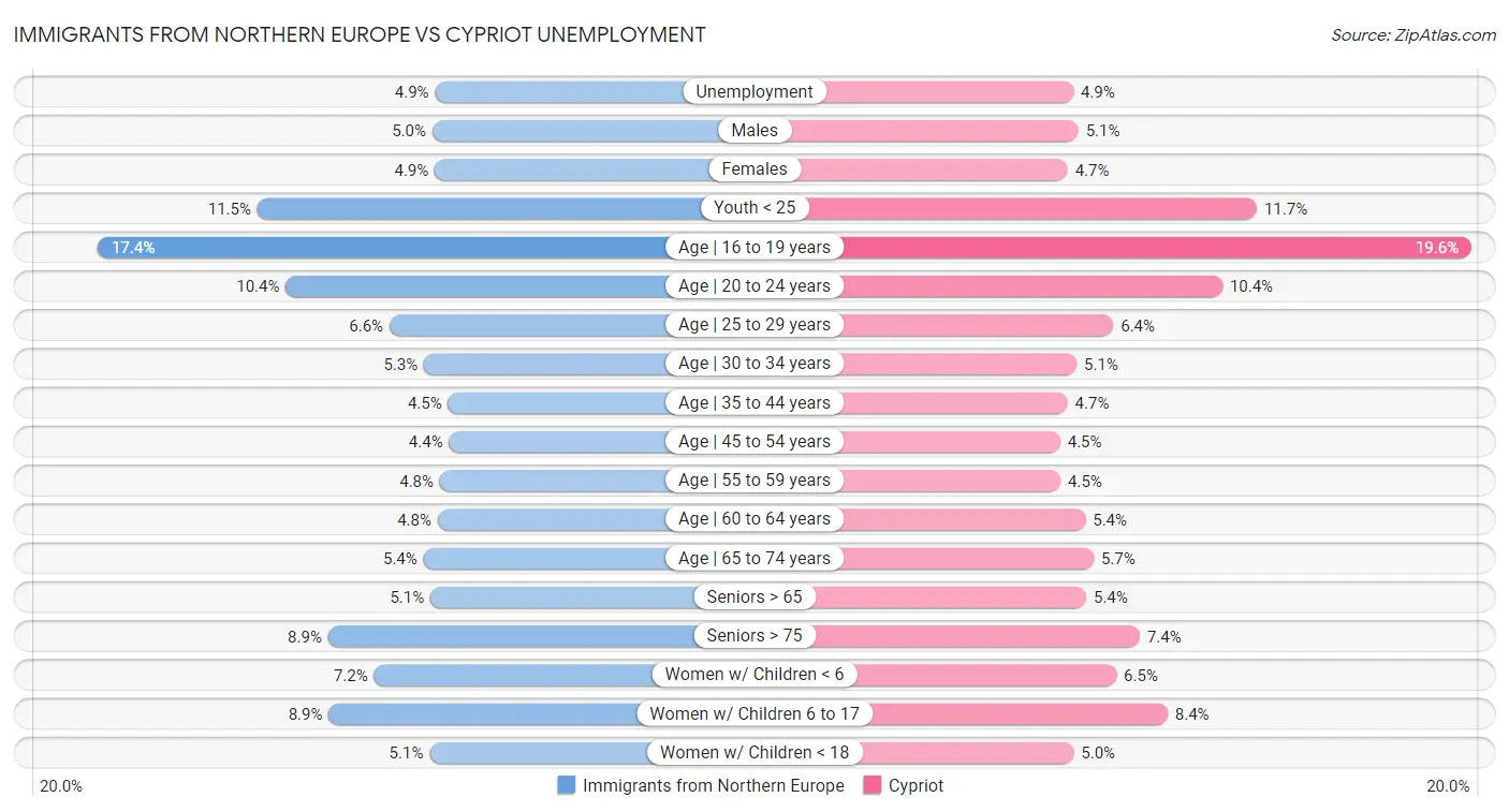 Immigrants from Northern Europe vs Cypriot Unemployment