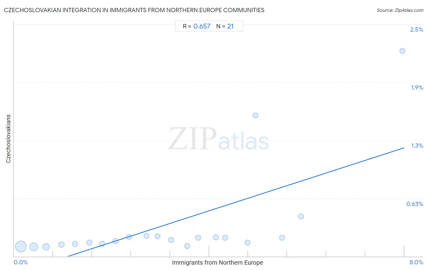 Immigrants from Northern Europe Integration in Czechoslovakian Communities