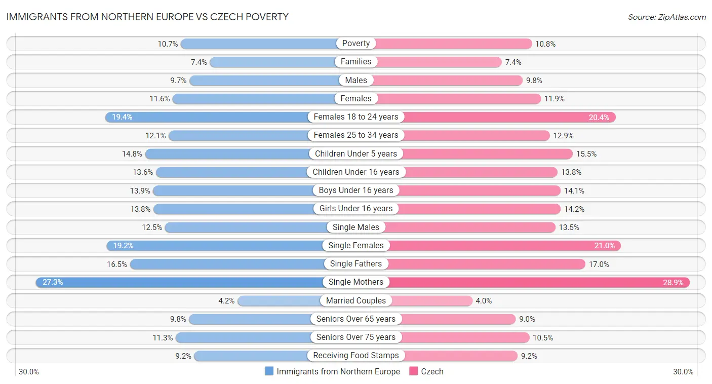 Immigrants from Northern Europe vs Czech Poverty