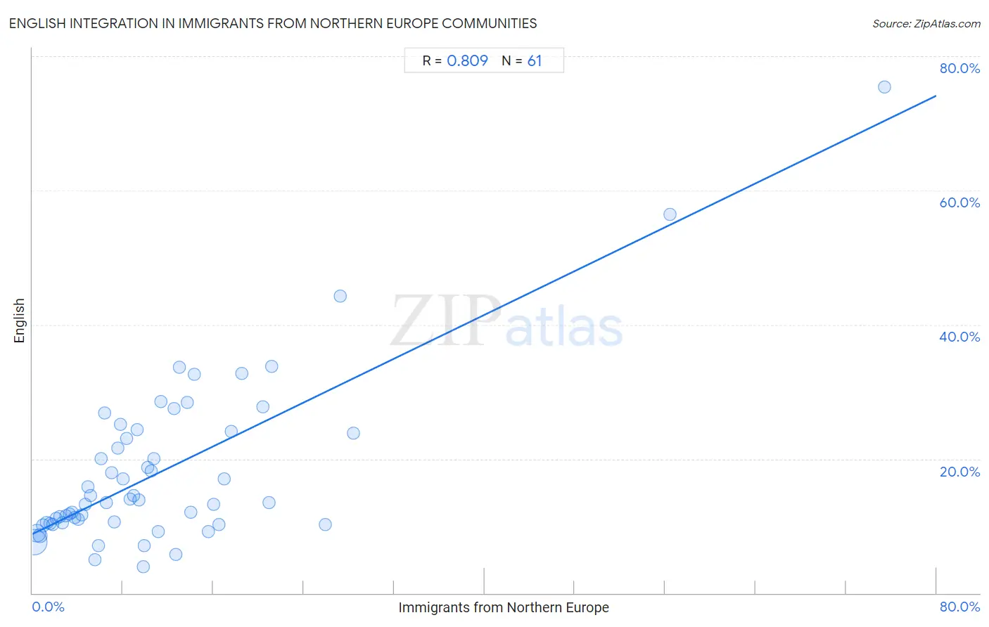 Immigrants from Northern Europe Integration in English Communities