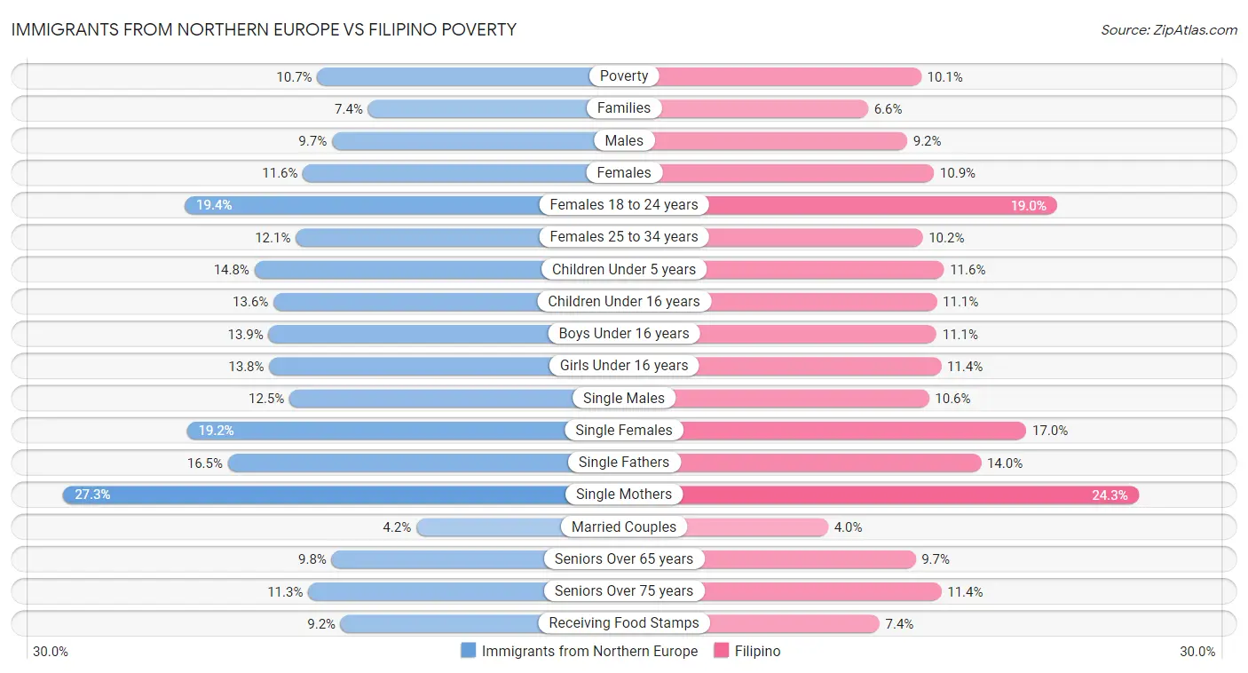 Immigrants from Northern Europe vs Filipino Poverty