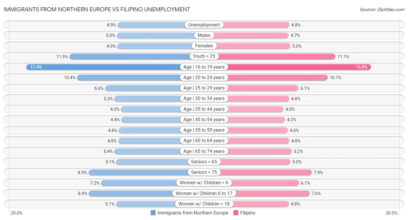 Immigrants from Northern Europe vs Filipino Unemployment