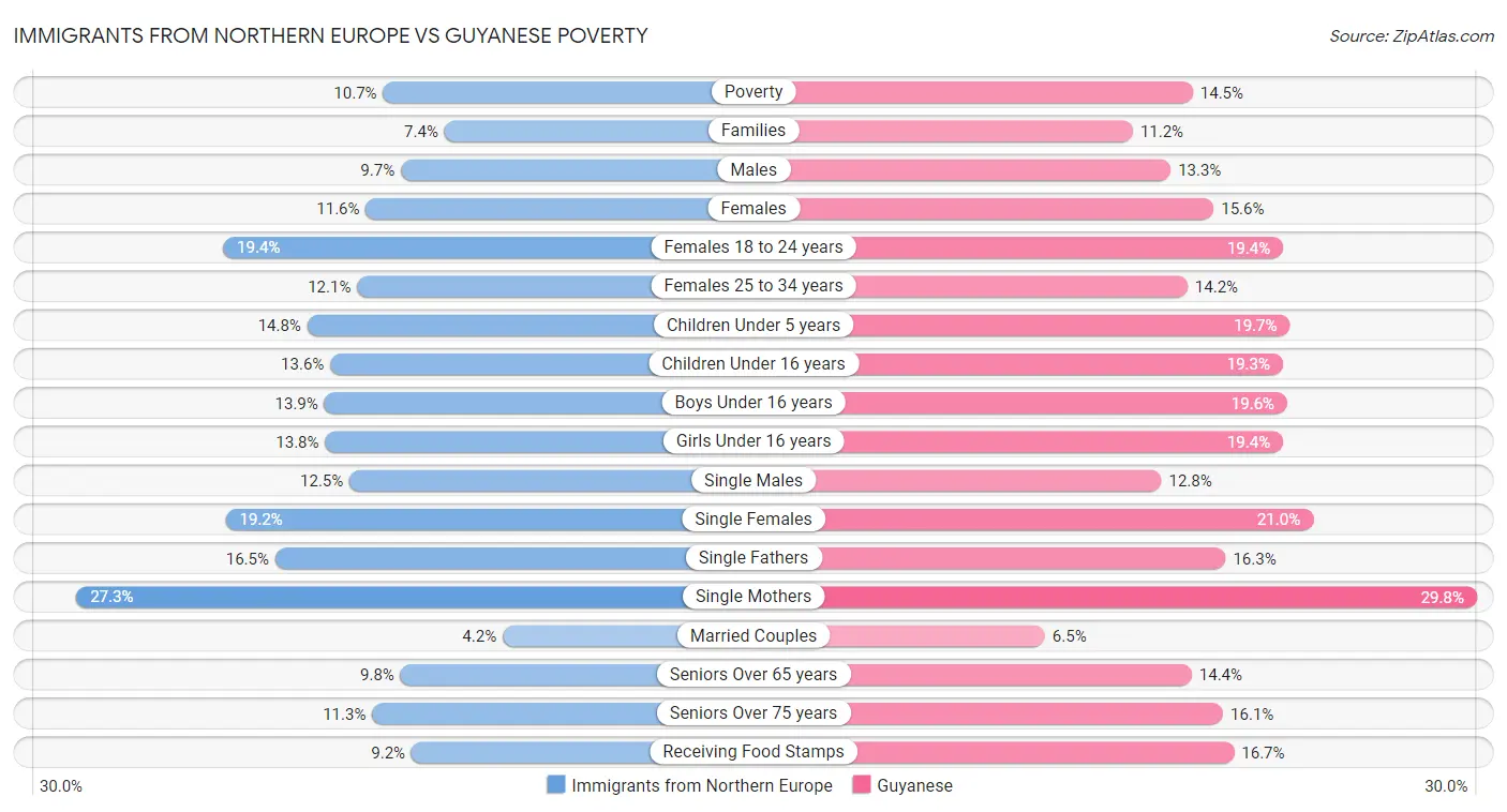 Immigrants from Northern Europe vs Guyanese Poverty