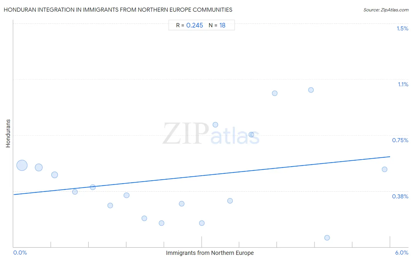 Immigrants from Northern Europe Integration in Honduran Communities