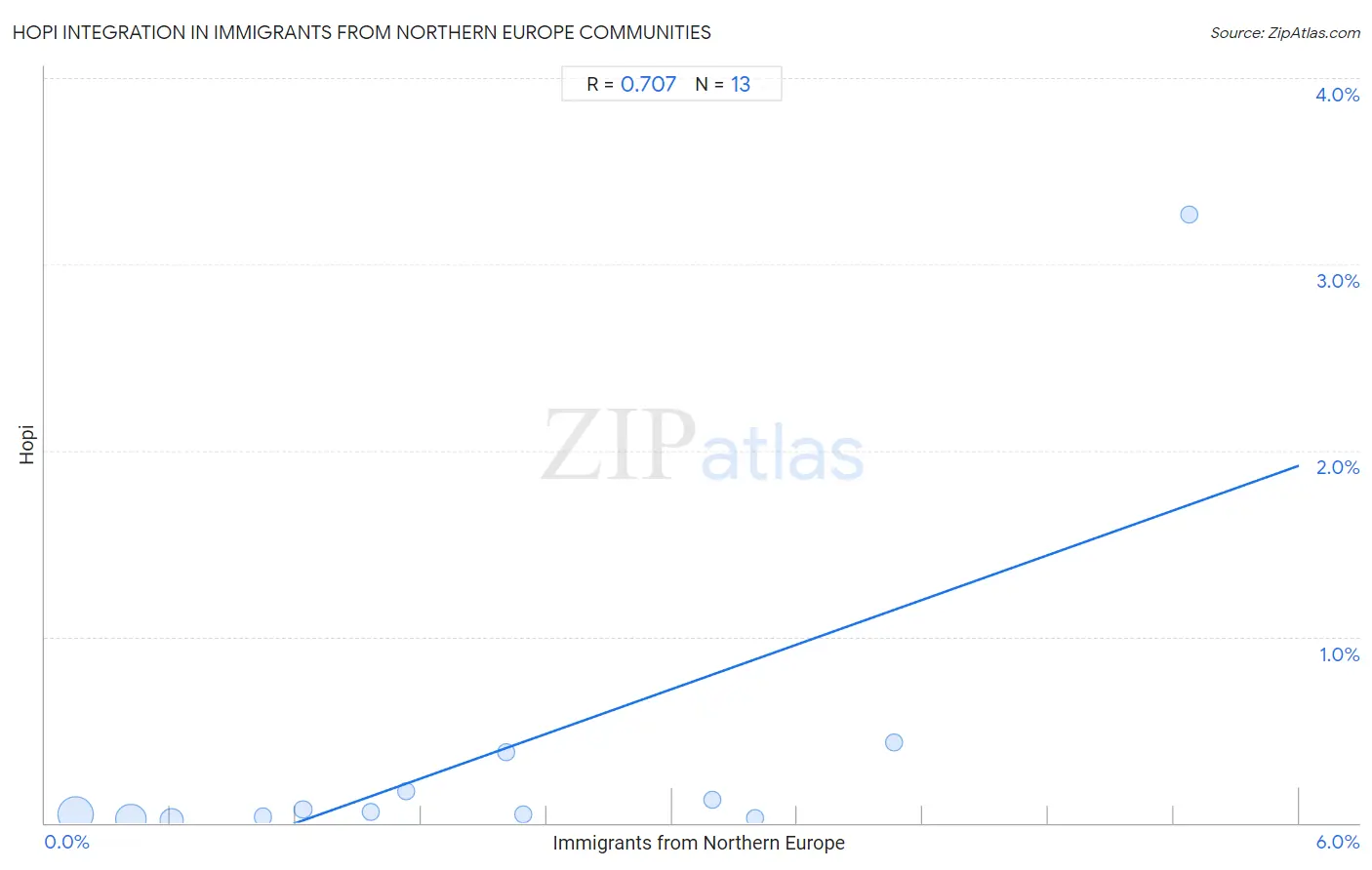 Immigrants from Northern Europe Integration in Hopi Communities