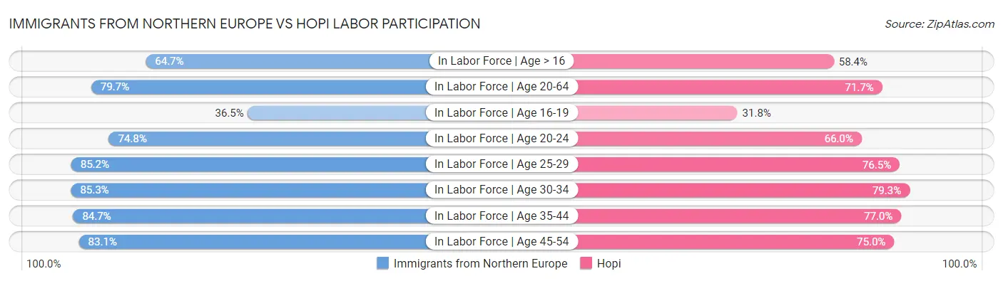 Immigrants from Northern Europe vs Hopi Labor Participation