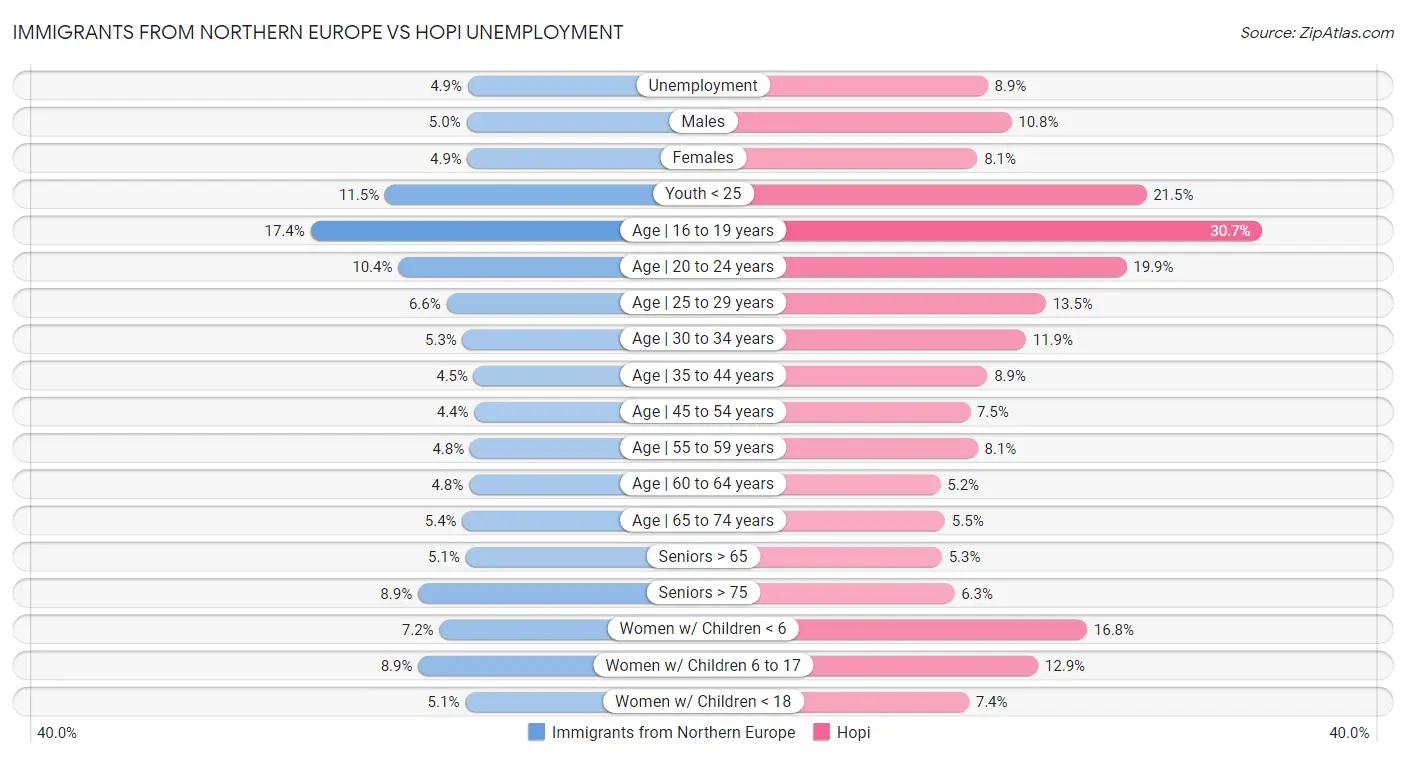 Immigrants from Northern Europe vs Hopi Unemployment