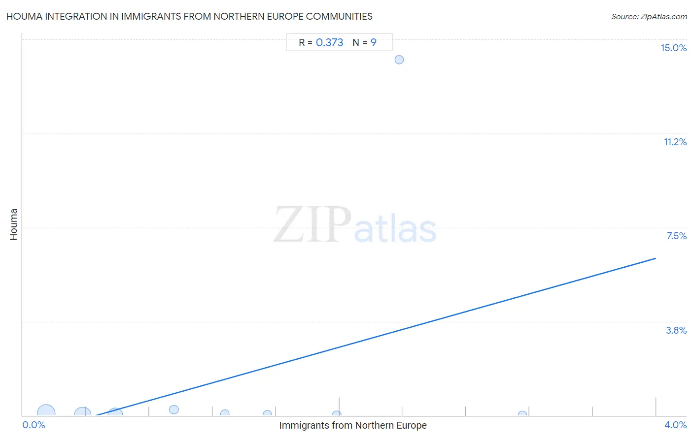 Immigrants from Northern Europe Integration in Houma Communities