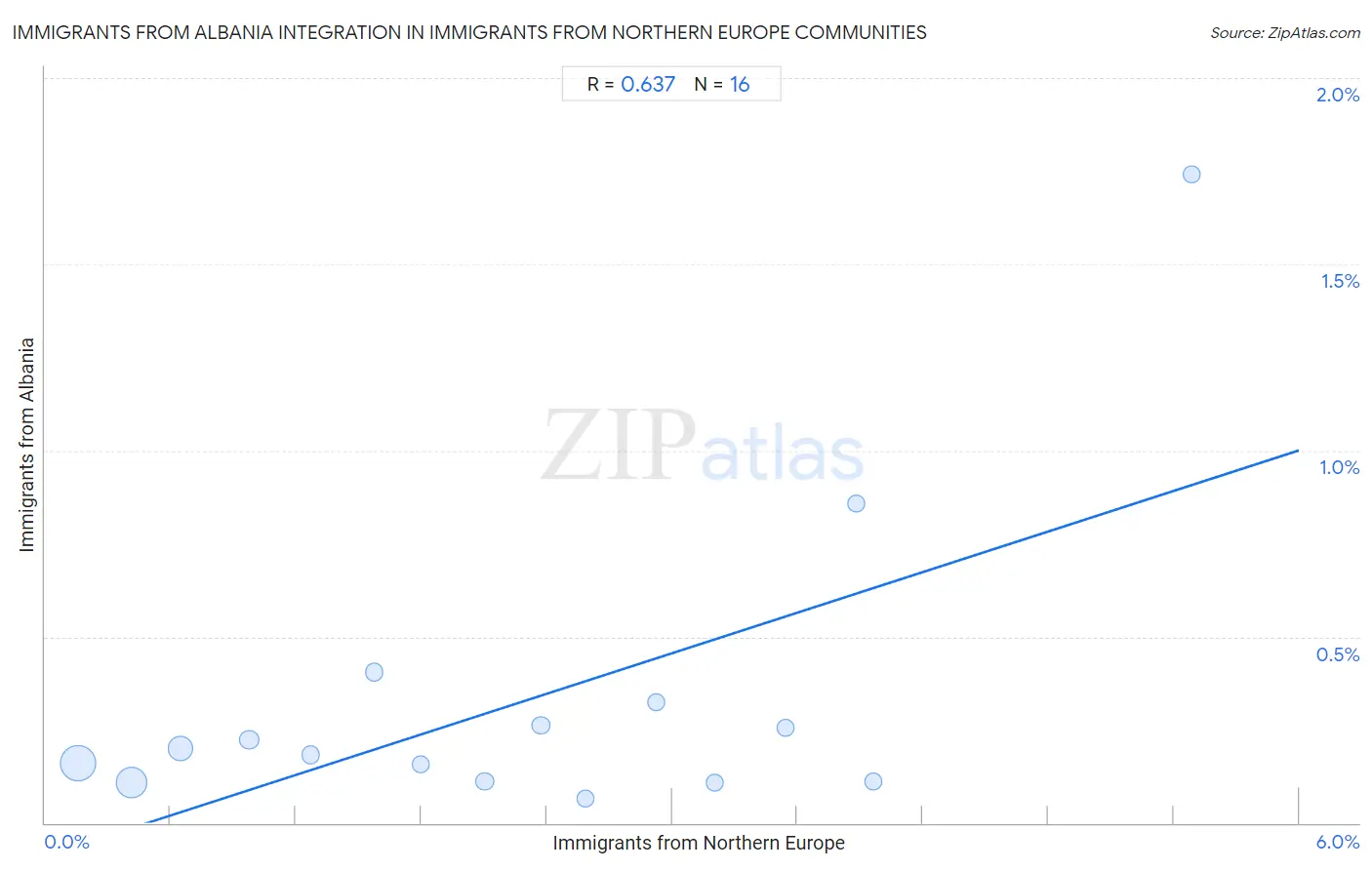 Immigrants from Northern Europe Integration in Immigrants from Albania Communities