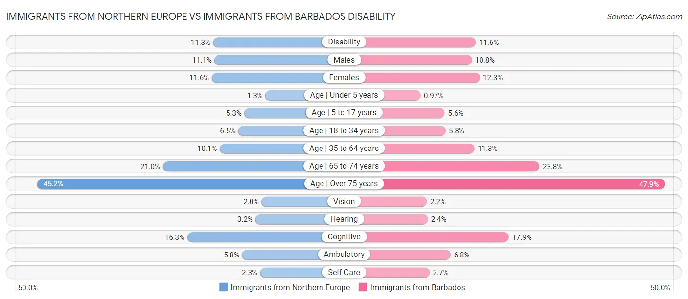 Immigrants from Northern Europe vs Immigrants from Barbados Disability