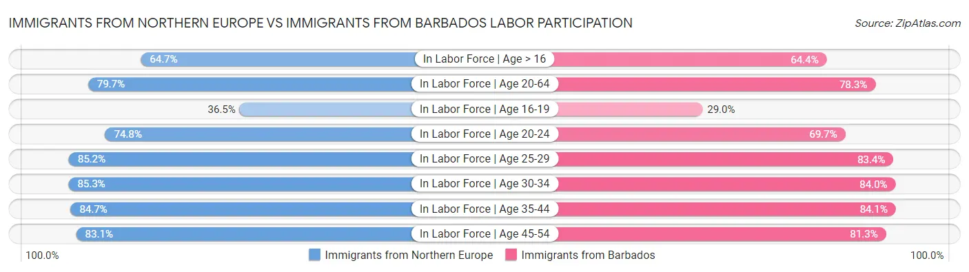 Immigrants from Northern Europe vs Immigrants from Barbados Labor Participation