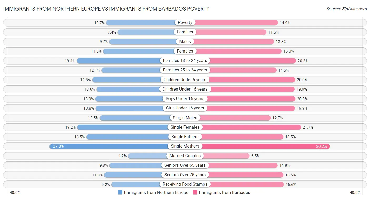 Immigrants from Northern Europe vs Immigrants from Barbados Poverty