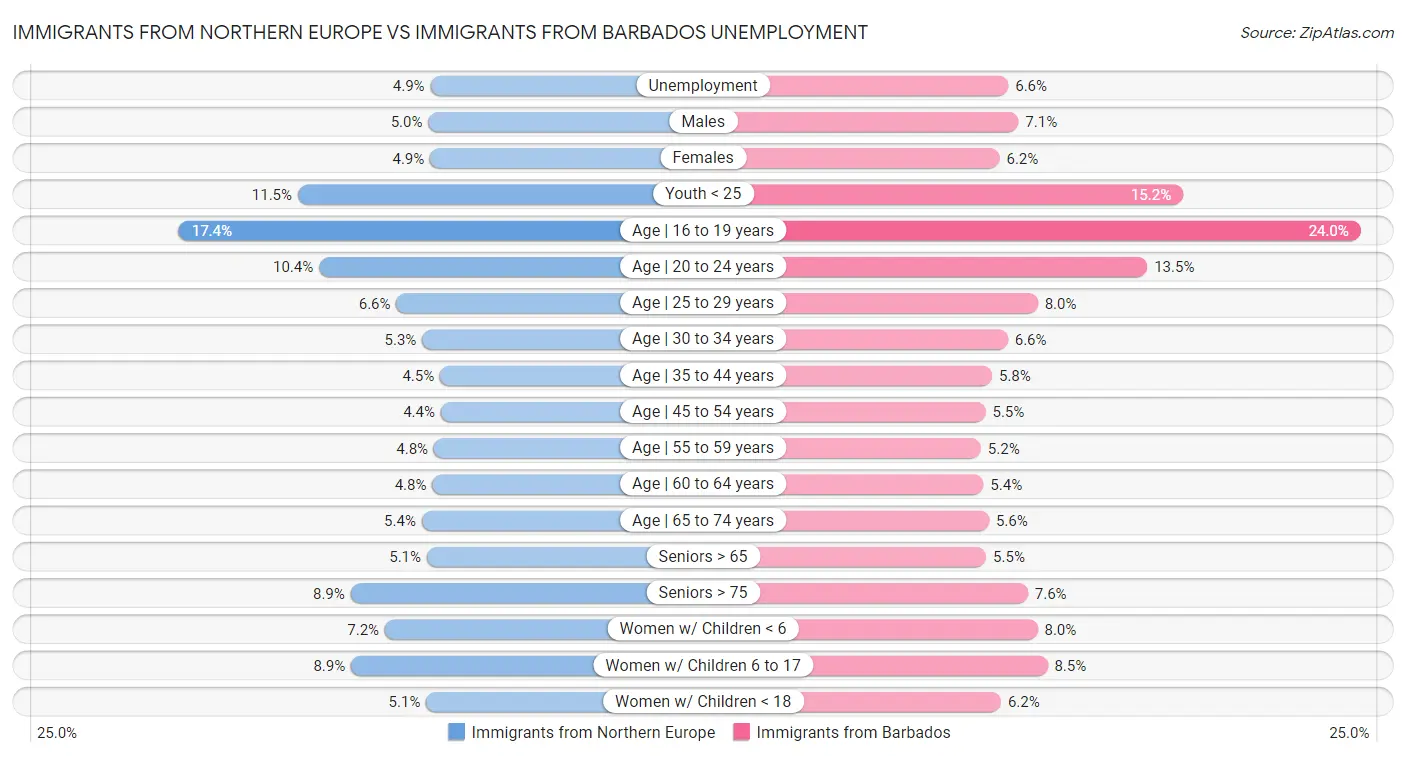 Immigrants from Northern Europe vs Immigrants from Barbados Unemployment