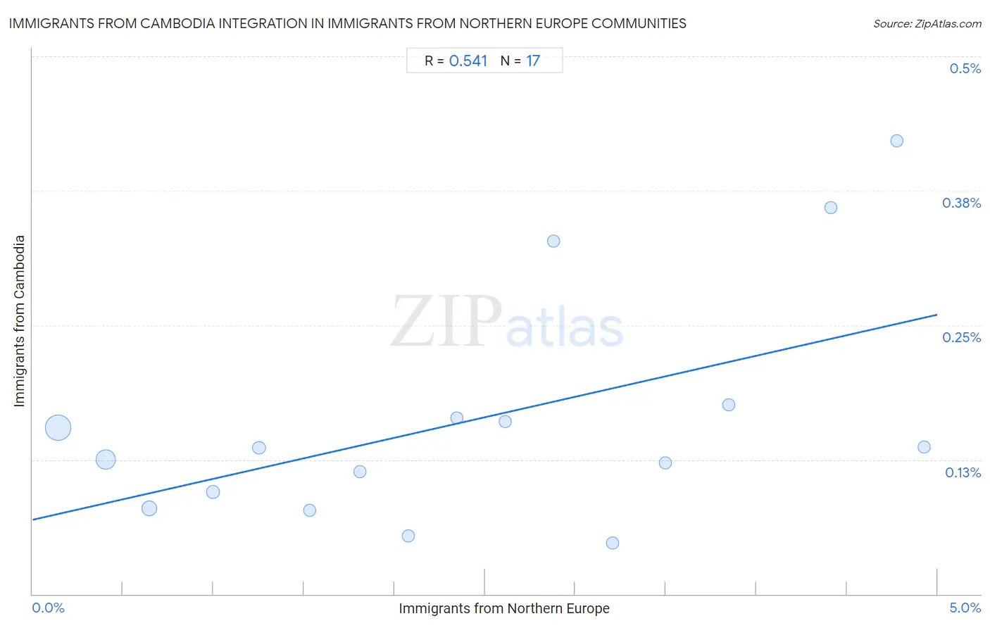 Immigrants from Northern Europe Integration in Immigrants from Cambodia Communities