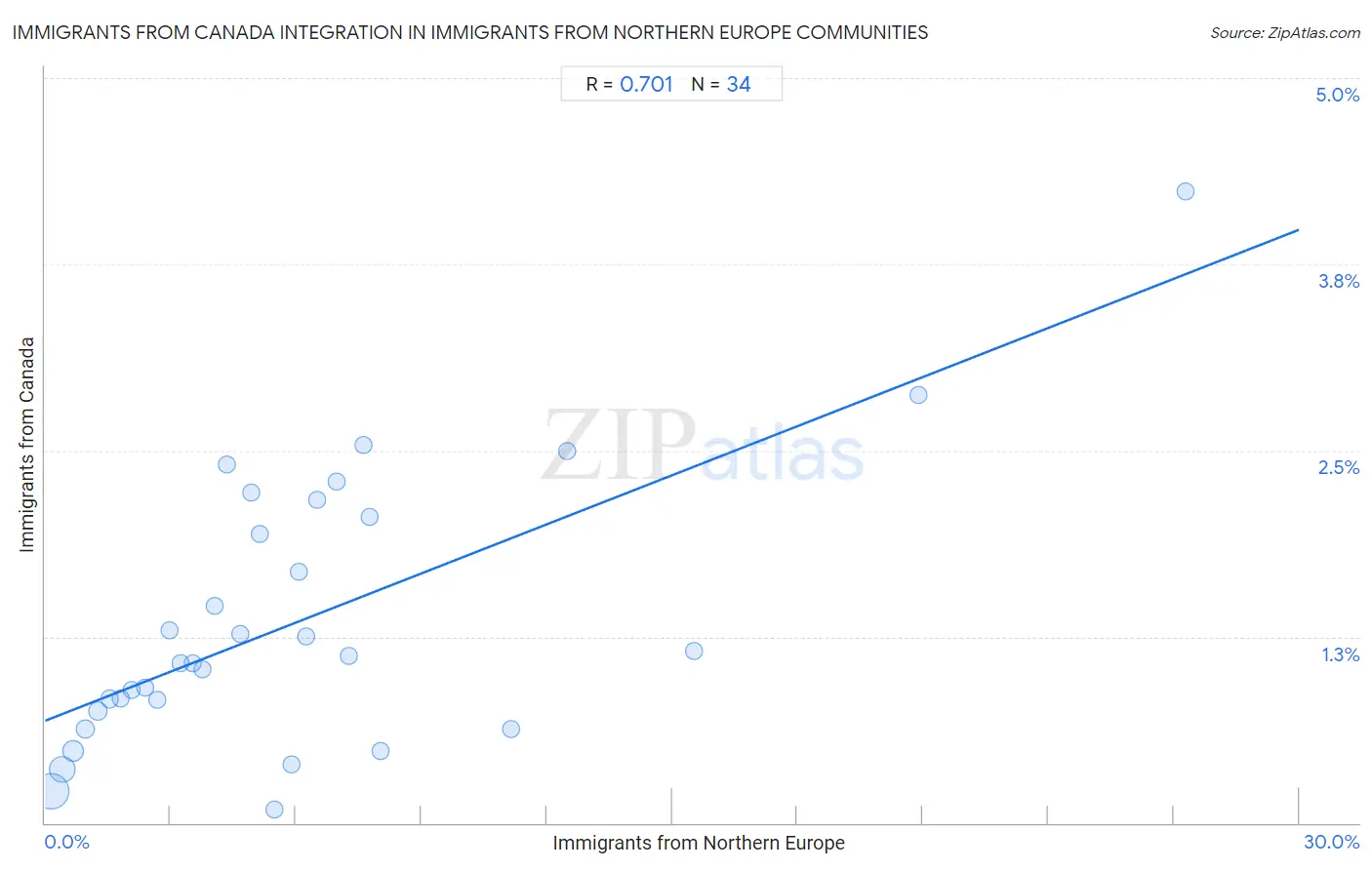 Immigrants from Northern Europe Integration in Immigrants from Canada Communities