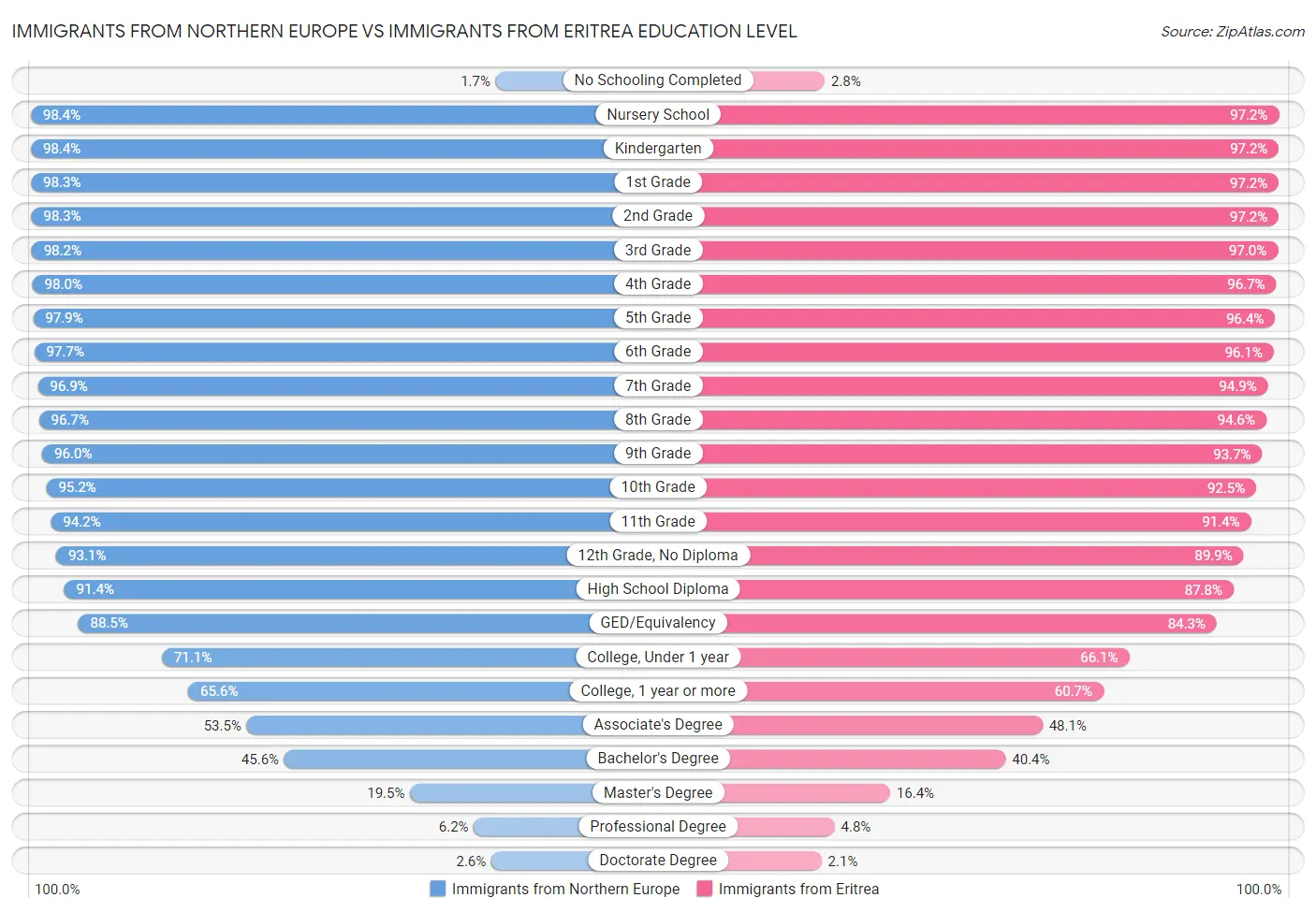 Immigrants from Northern Europe vs Immigrants from Eritrea Education Level