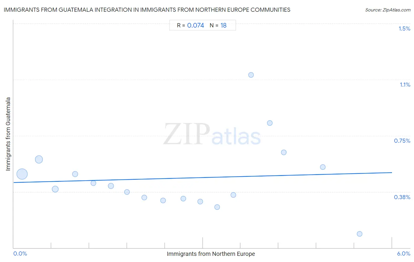 Immigrants from Northern Europe Integration in Immigrants from Guatemala Communities
