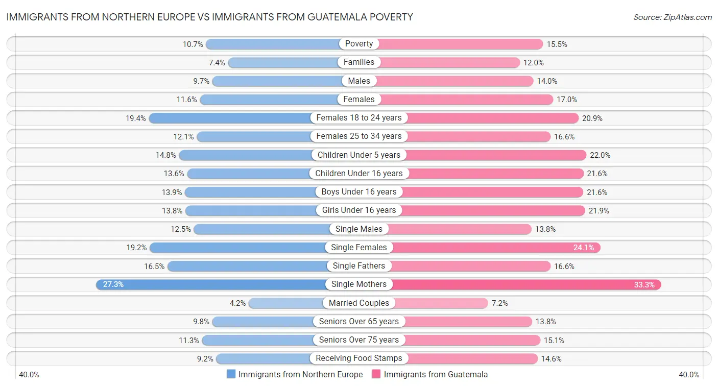 Immigrants from Northern Europe vs Immigrants from Guatemala Poverty