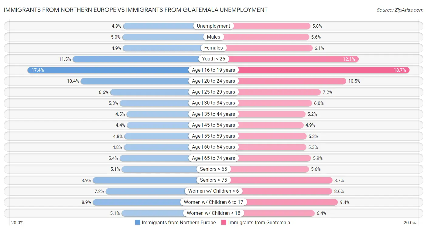Immigrants from Northern Europe vs Immigrants from Guatemala Unemployment