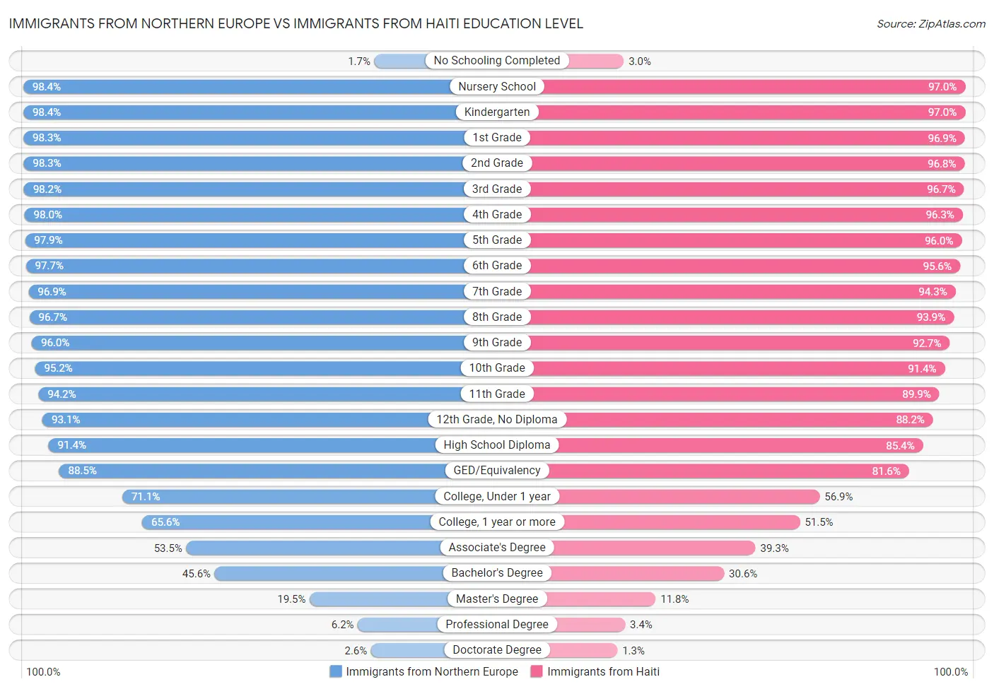 Immigrants from Northern Europe vs Immigrants from Haiti Education Level