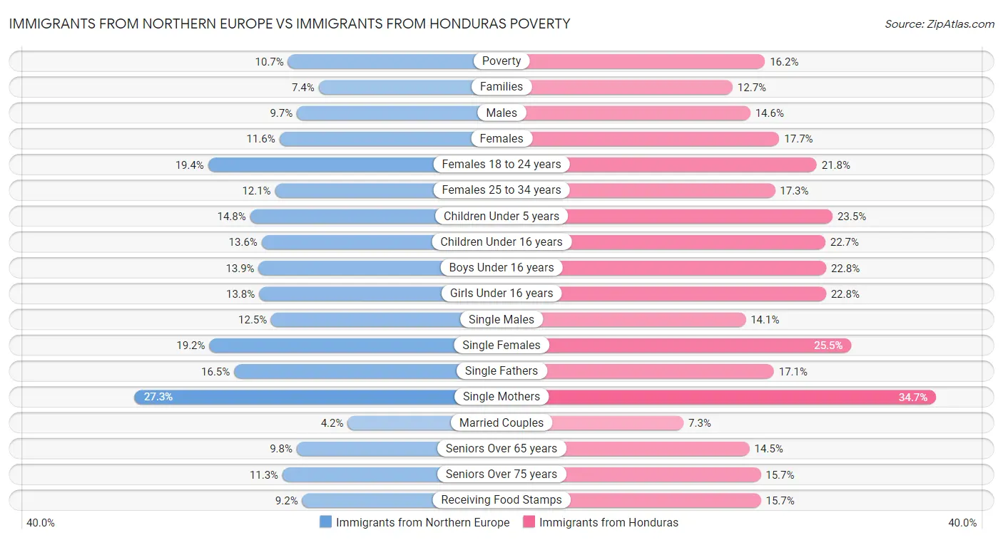 Immigrants from Northern Europe vs Immigrants from Honduras Poverty