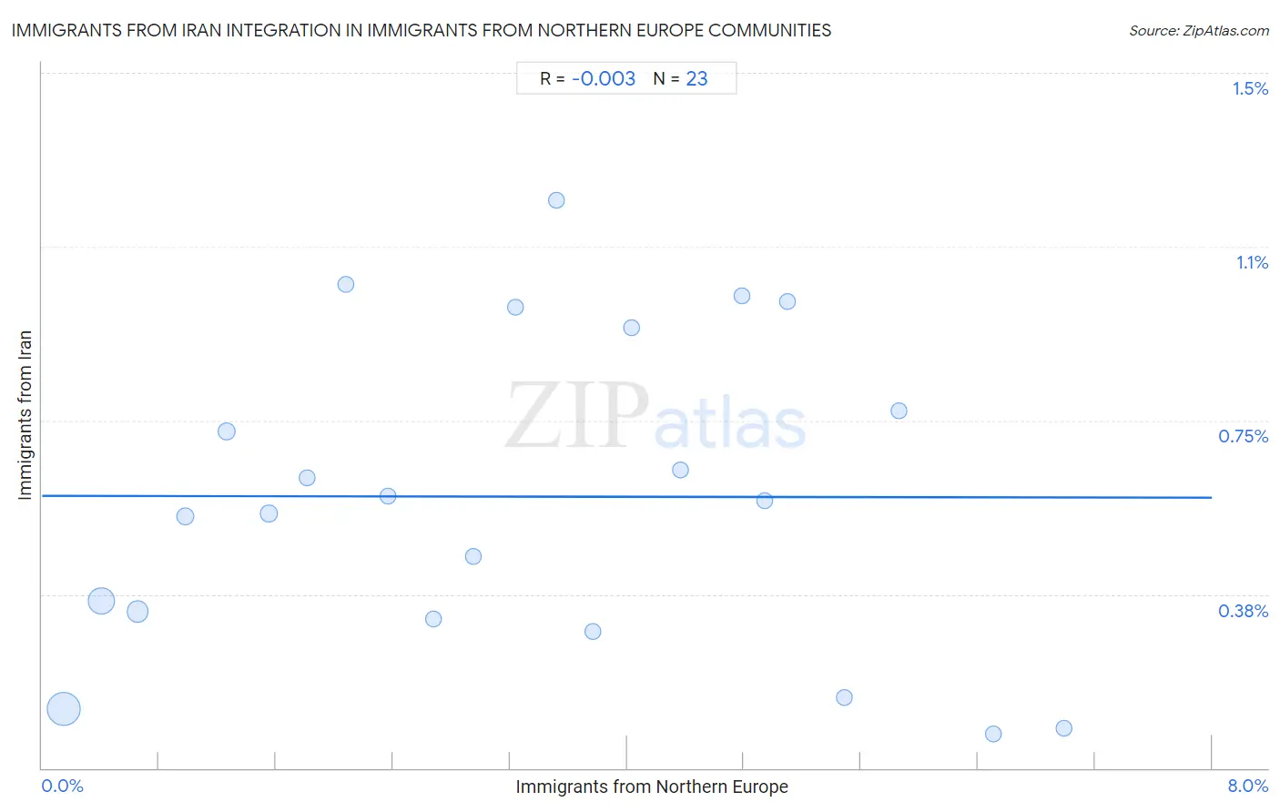 Immigrants from Northern Europe Integration in Immigrants from Iran Communities