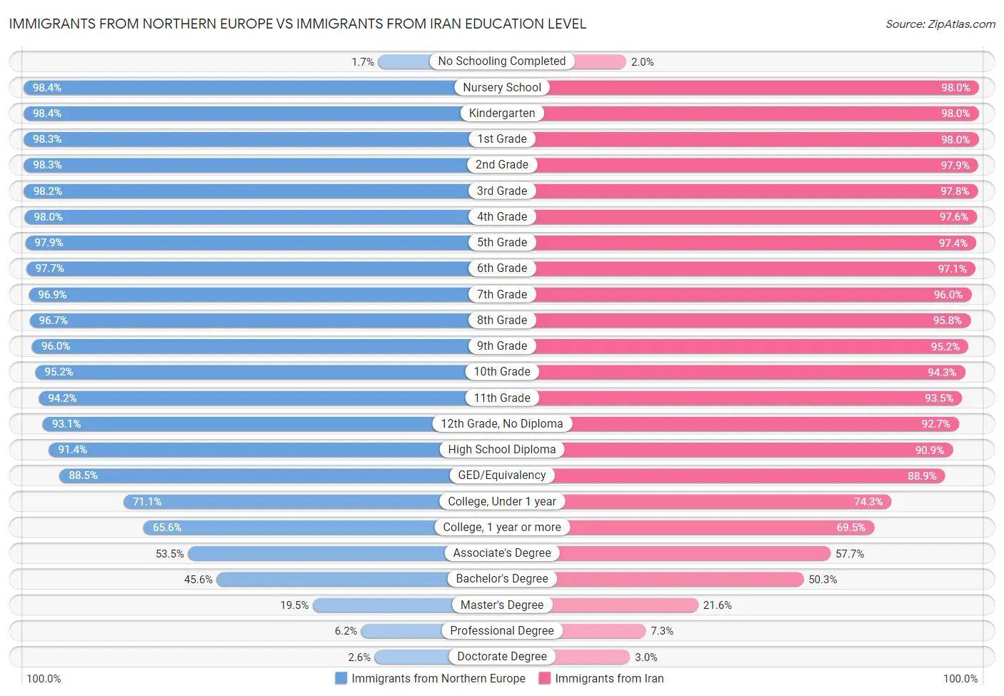 Immigrants from Northern Europe vs Immigrants from Iran Education Level