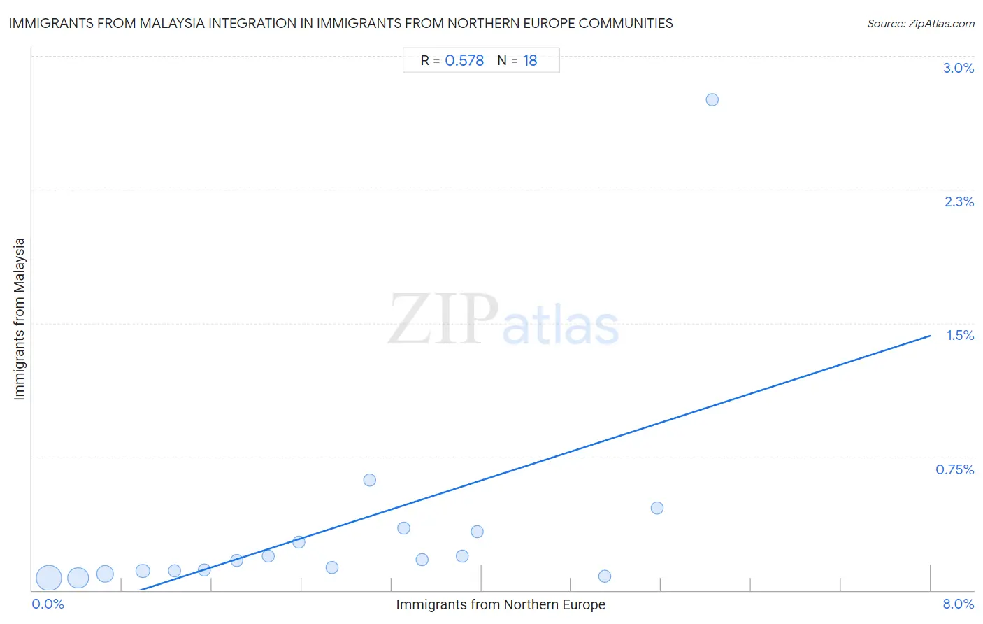 Immigrants from Northern Europe Integration in Immigrants from Malaysia Communities