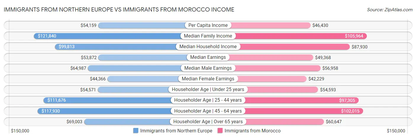 Immigrants from Northern Europe vs Immigrants from Morocco Income