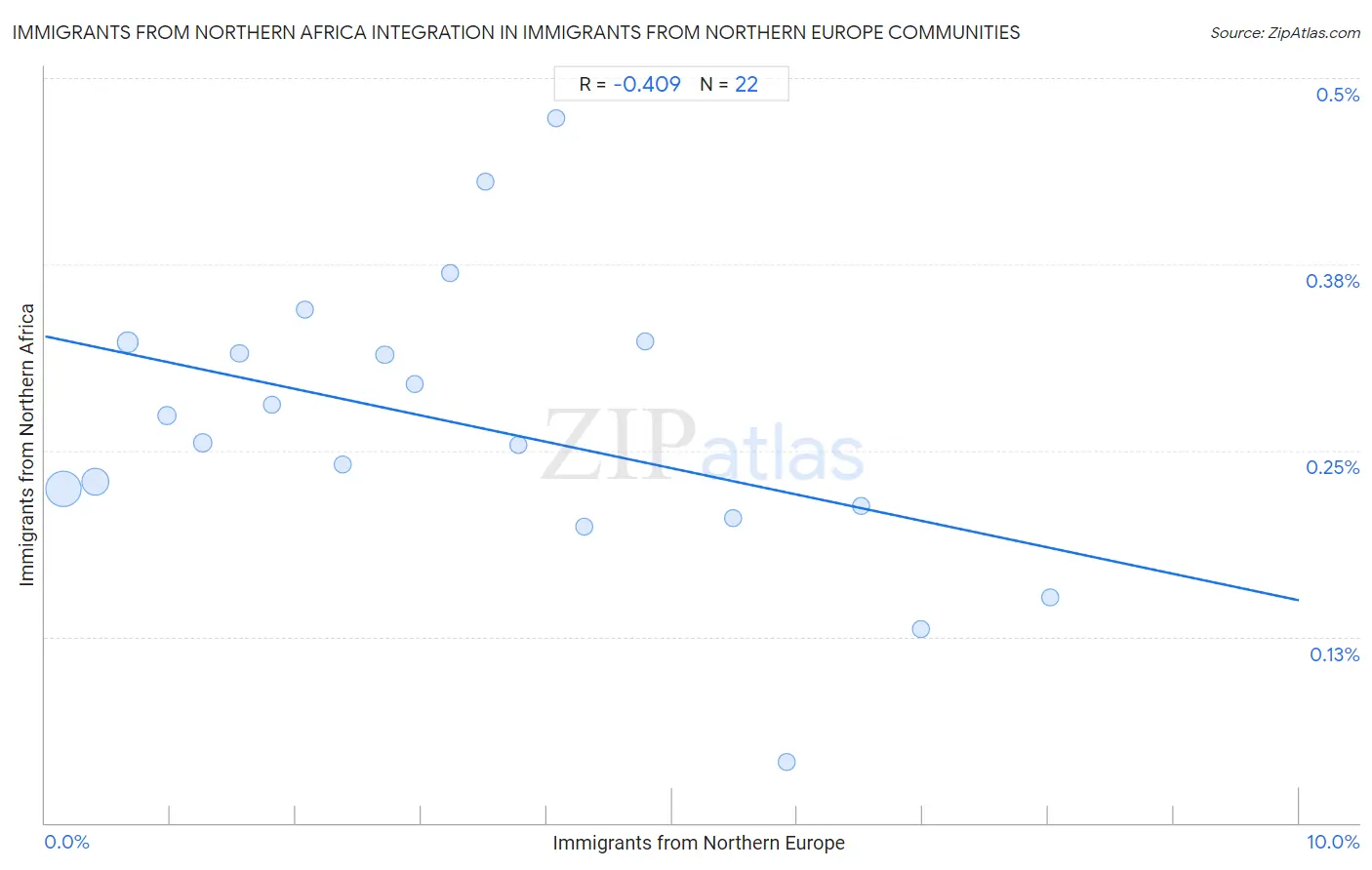 Immigrants from Northern Europe Integration in Immigrants from Northern Africa Communities