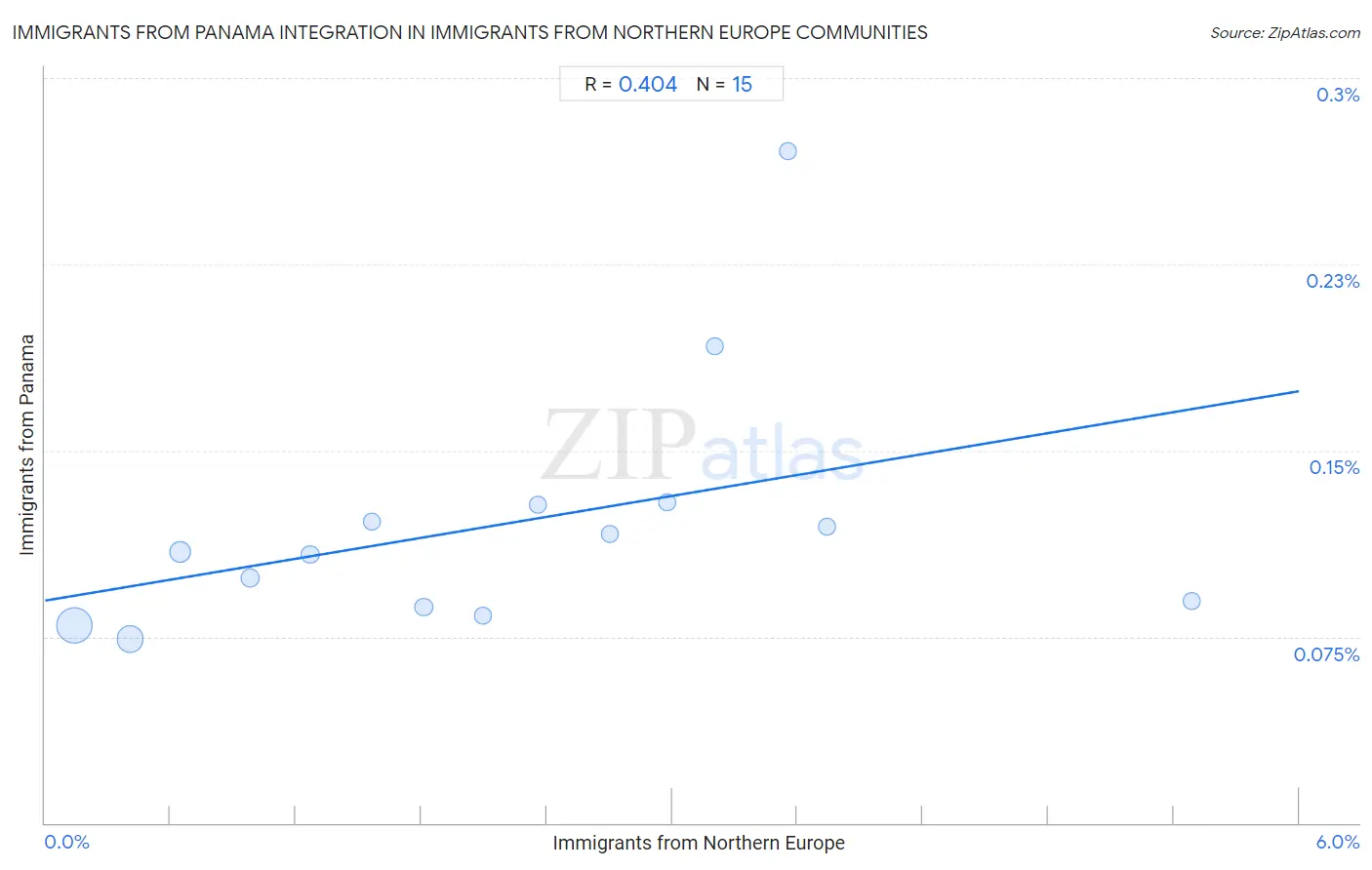 Immigrants from Northern Europe Integration in Immigrants from Panama Communities