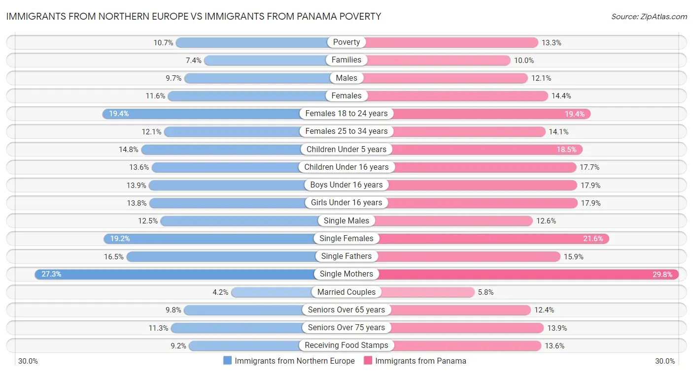 Immigrants from Northern Europe vs Immigrants from Panama Poverty
