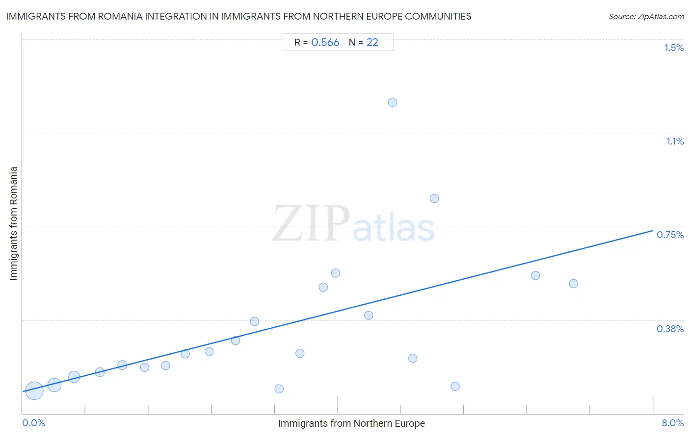 Immigrants from Northern Europe Integration in Immigrants from Romania Communities