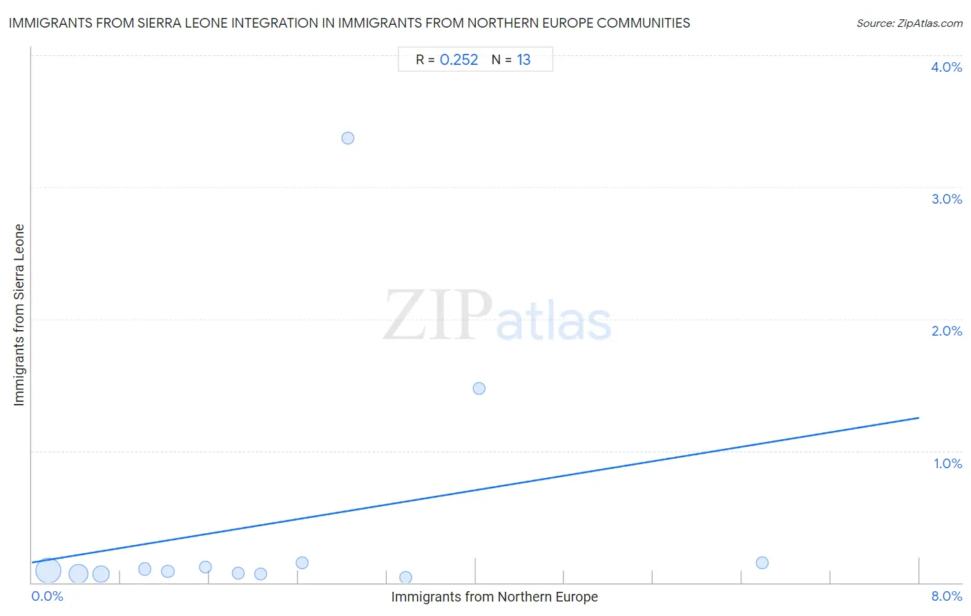 Immigrants from Northern Europe Integration in Immigrants from Sierra Leone Communities