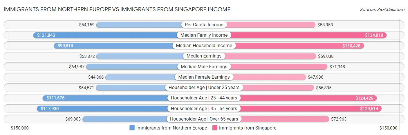 Immigrants from Northern Europe vs Immigrants from Singapore Income
