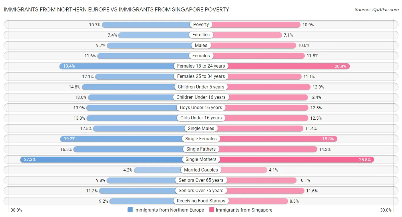 Immigrants from Northern Europe vs Immigrants from Singapore Poverty