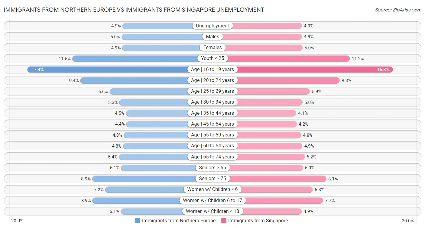Immigrants from Northern Europe vs Immigrants from Singapore Unemployment