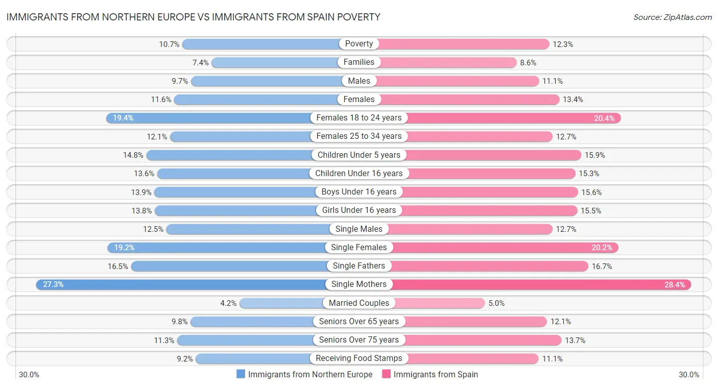 Immigrants from Northern Europe vs Immigrants from Spain Poverty