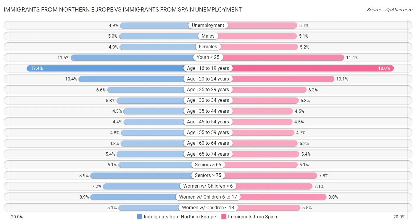 Immigrants from Northern Europe vs Immigrants from Spain Unemployment