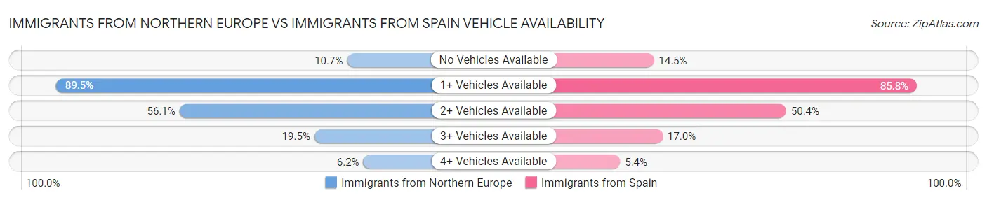 Immigrants from Northern Europe vs Immigrants from Spain Vehicle Availability