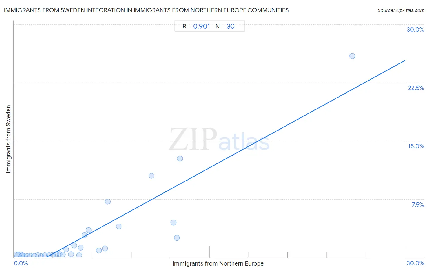 Immigrants from Northern Europe Integration in Immigrants from Sweden Communities